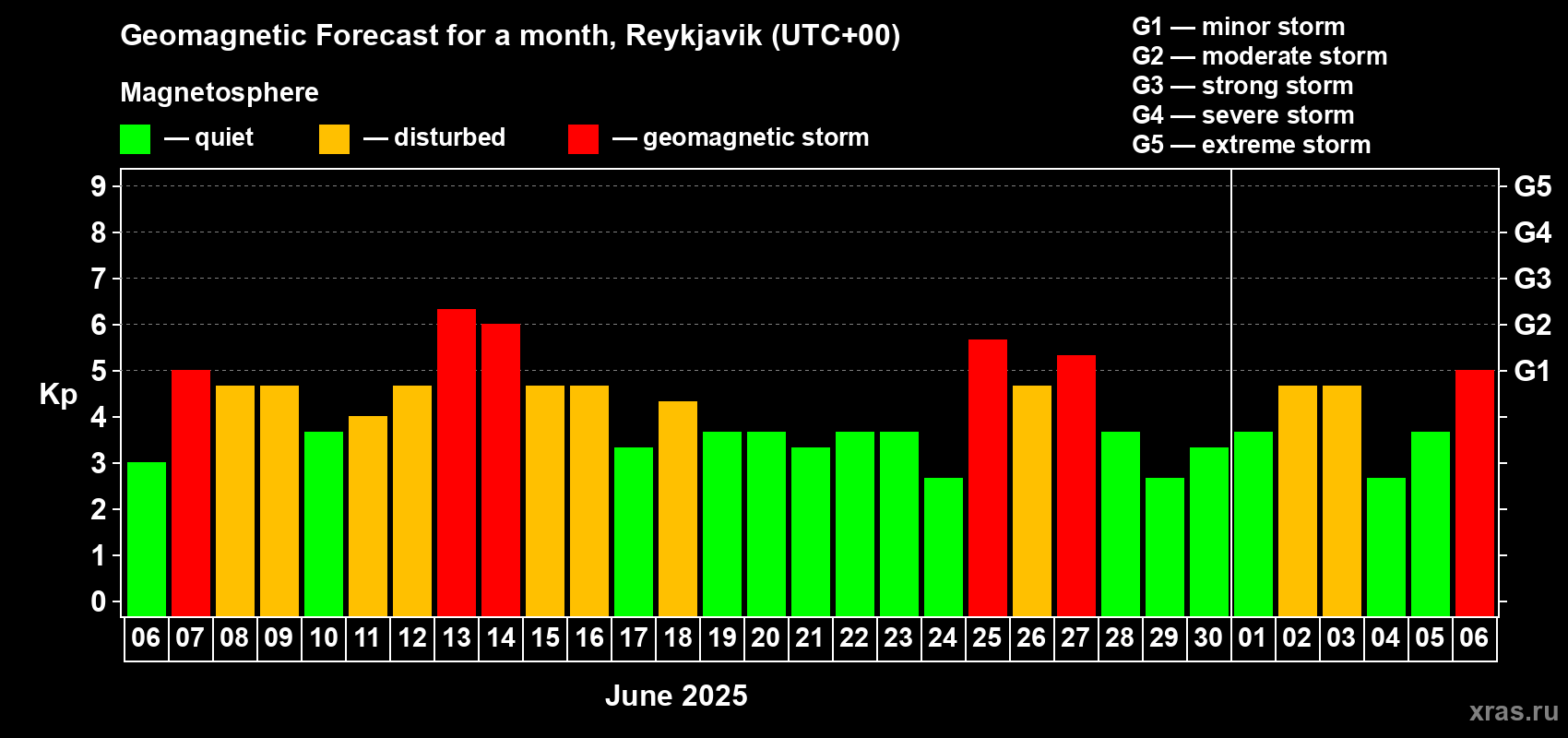 Forecast of the daily maximal value of geomagnetic index Kp for <b>1 month</b> (31 days) <b>from Jun 06, 2025 to Jul 06, 2025</b>