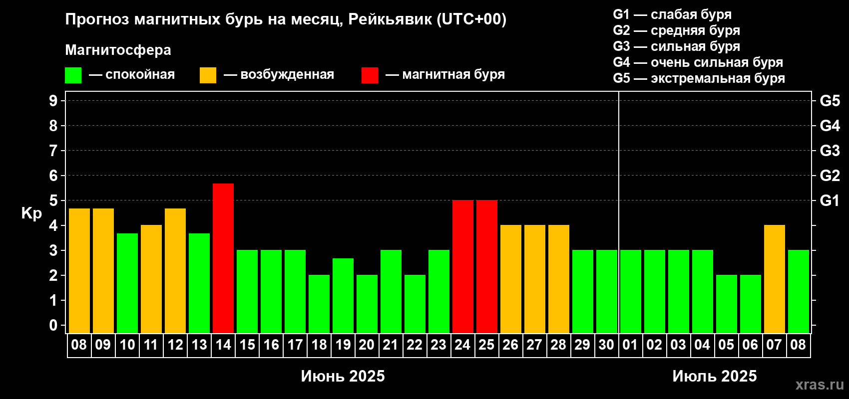 Прогноз максимального суточного геомагнитного индекса Kp на <b>1 месяц</b> (31 день) <b>с 08 июня по 08 июля 2025 г</b>