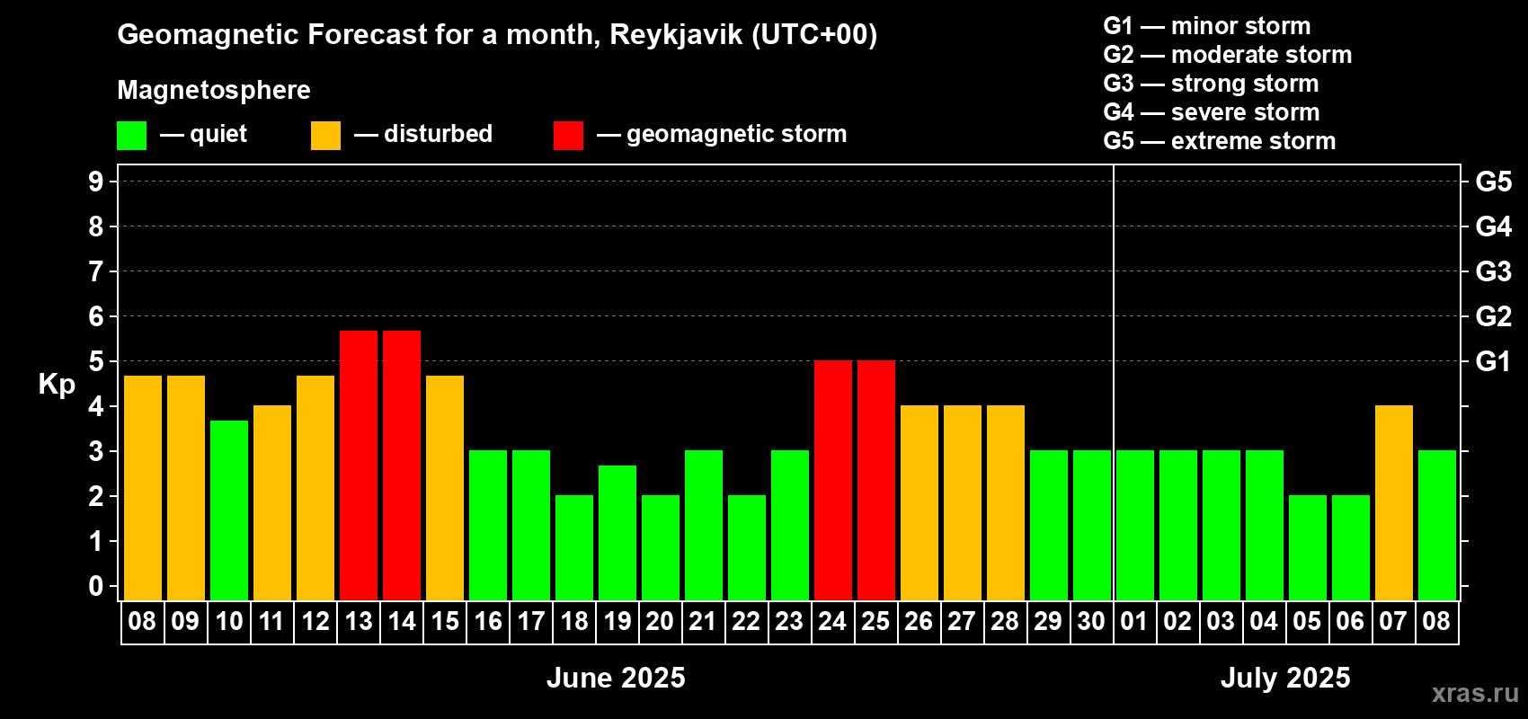 Forecast of the daily maximal value of geomagnetic index Kp for <b>1 month</b> (31 days) <b>from Jun 08, 2025 to Jul 08, 2025</b>