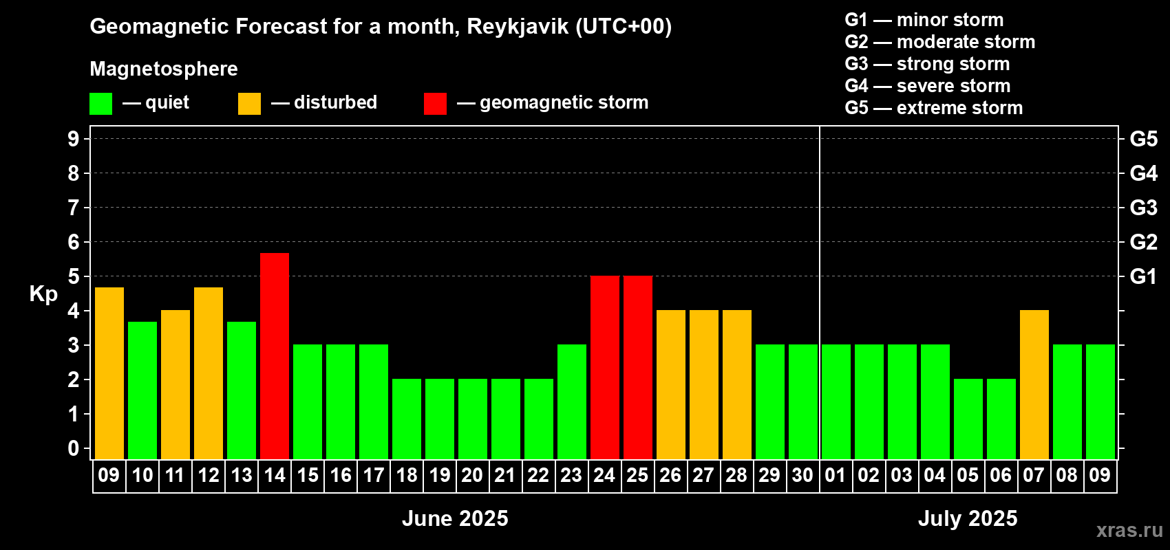 Forecast of the daily maximal value of geomagnetic index Kp for <b>1 month</b> (31 days) <b>from Jun 09, 2025 to Jul 09, 2025</b>