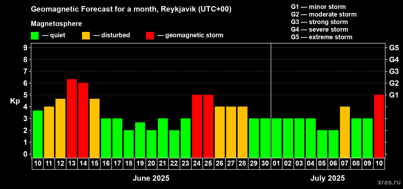 Forecast of the daily maximal value of geomagnetic index Kp for <b>1 month</b> (31 days) <b>from Jun 10, 2025 to Jul 10, 2025</b>