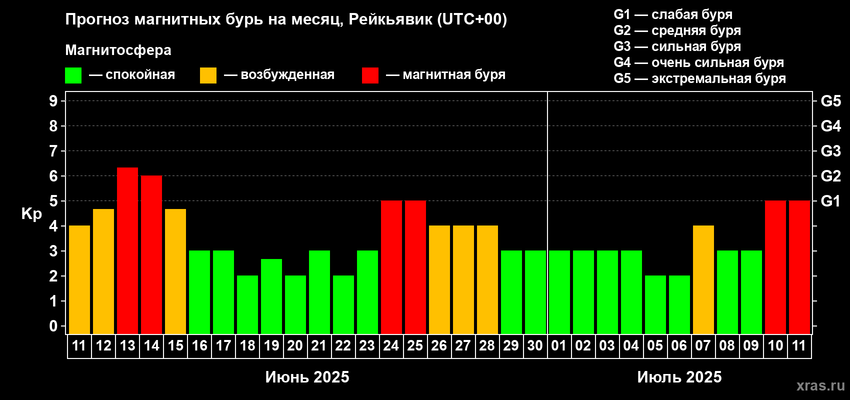 Прогноз максимального суточного геомагнитного индекса Kp на <b>1 месяц</b> (31 день) <b>с 11 июня по 11 июля 2025 г</b>