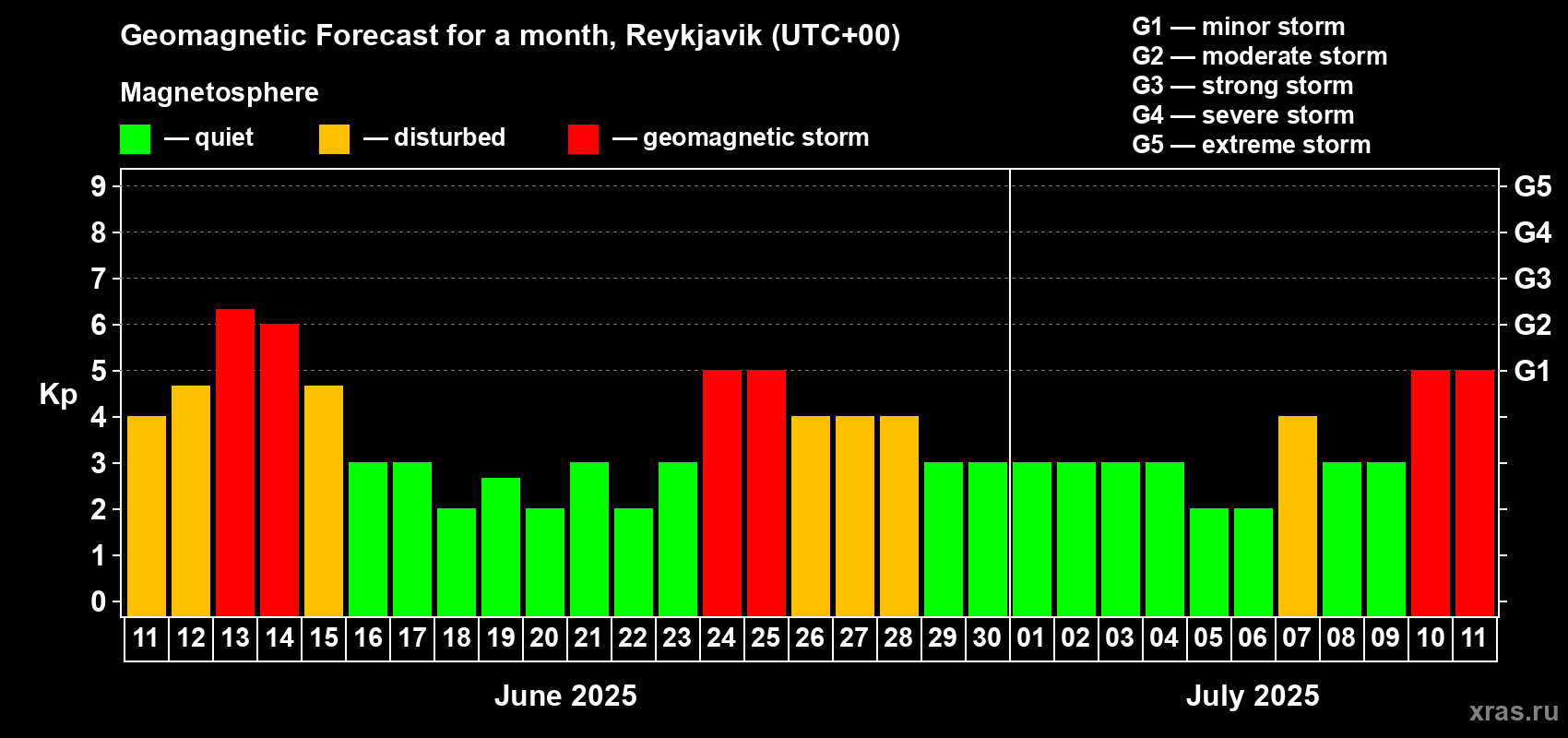 Forecast of the daily maximal value of geomagnetic index Kp for <b>1 month</b> (31 days) <b>from Jun 11, 2025 to Jul 11, 2025</b>