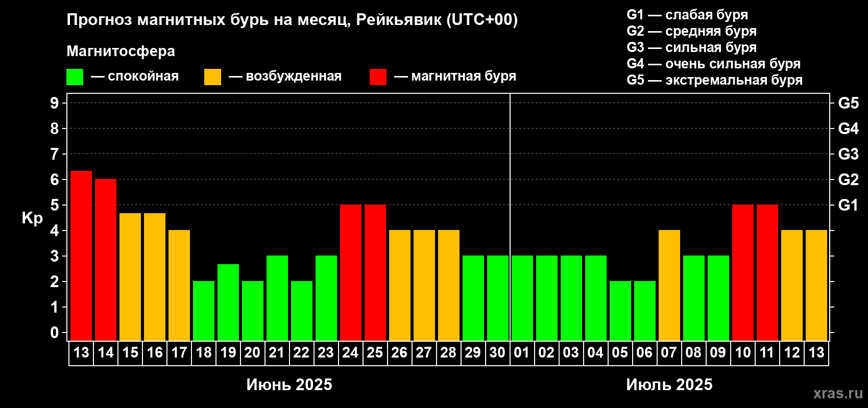 Прогноз максимального суточного геомагнитного индекса Kp на <b>1 месяц</b> (31 день) <b>с 13 июня по 13 июля 2025 г</b>