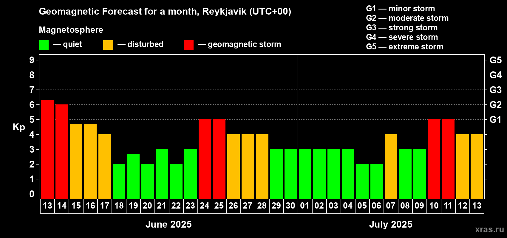 Forecast of the daily maximal value of geomagnetic index Kp for <b>1 month</b> (31 days) <b>from Jun 13, 2025 to Jul 13, 2025</b>