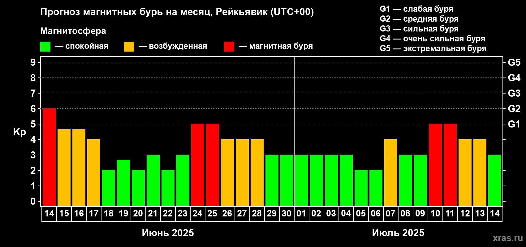 Прогноз максимального суточного геомагнитного индекса Kp на <b>1 месяц</b> (31 день) <b>с 14 июня по 14 июля 2025 г</b>