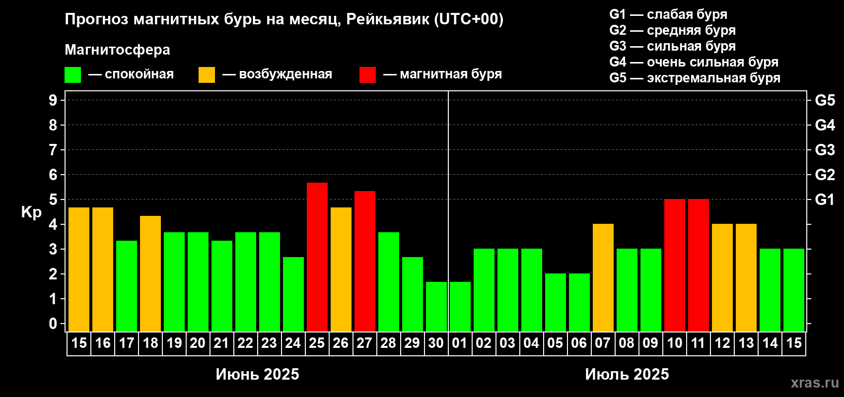 Прогноз максимального суточного геомагнитного индекса Kp на <b>1 месяц</b> (31 день) <b>с 15 июня по 15 июля 2025 г</b>