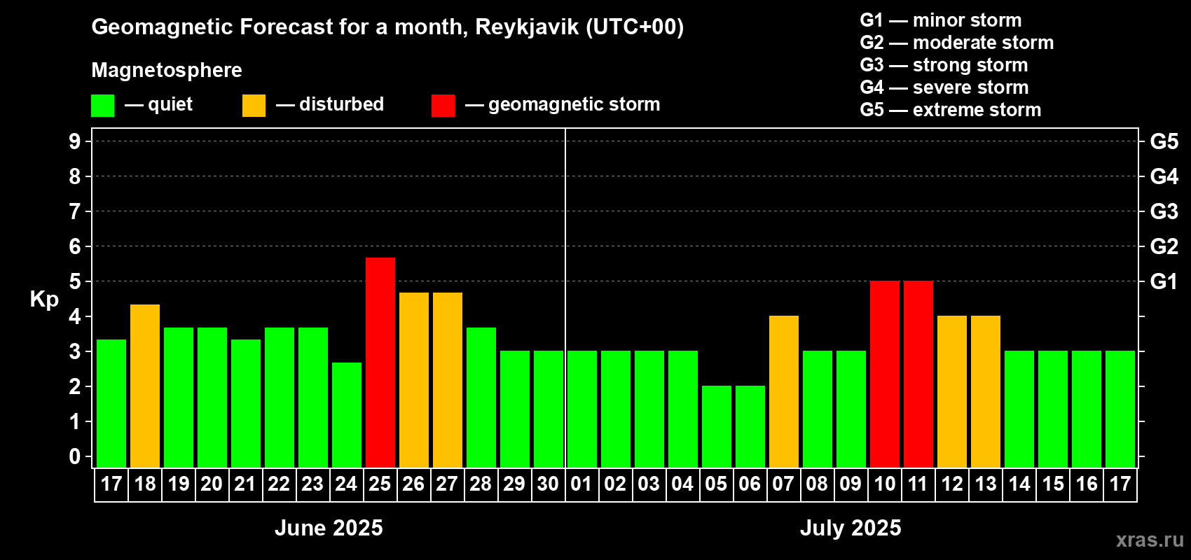 Forecast of the daily maximal value of geomagnetic index Kp for <b>1 month</b> (31 days) <b>from Jun 17, 2025 to Jul 17, 2025</b>