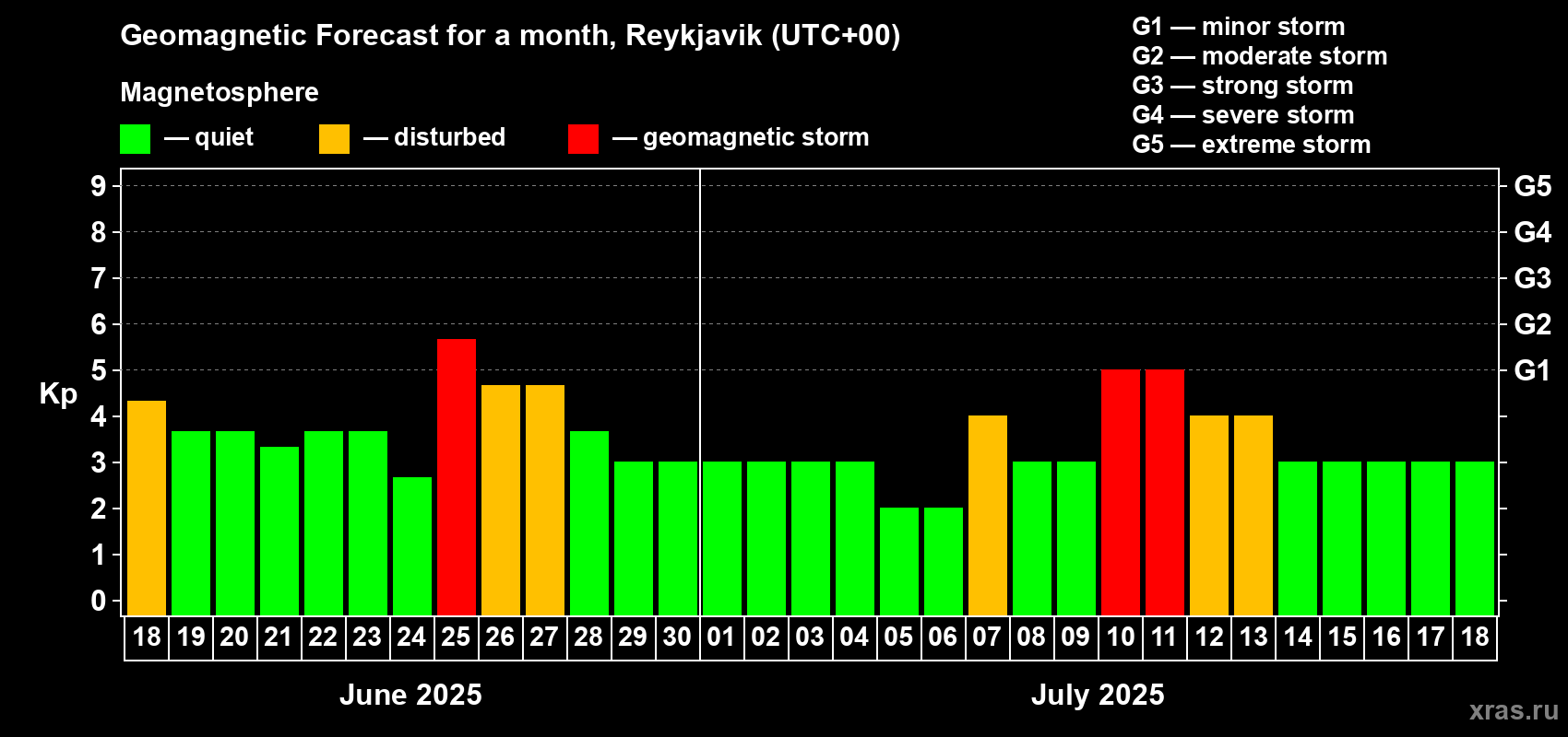 Forecast of the daily maximal value of geomagnetic index Kp for <b>1 month</b> (31 days) <b>from Jun 18, 2025 to Jul 18, 2025</b>