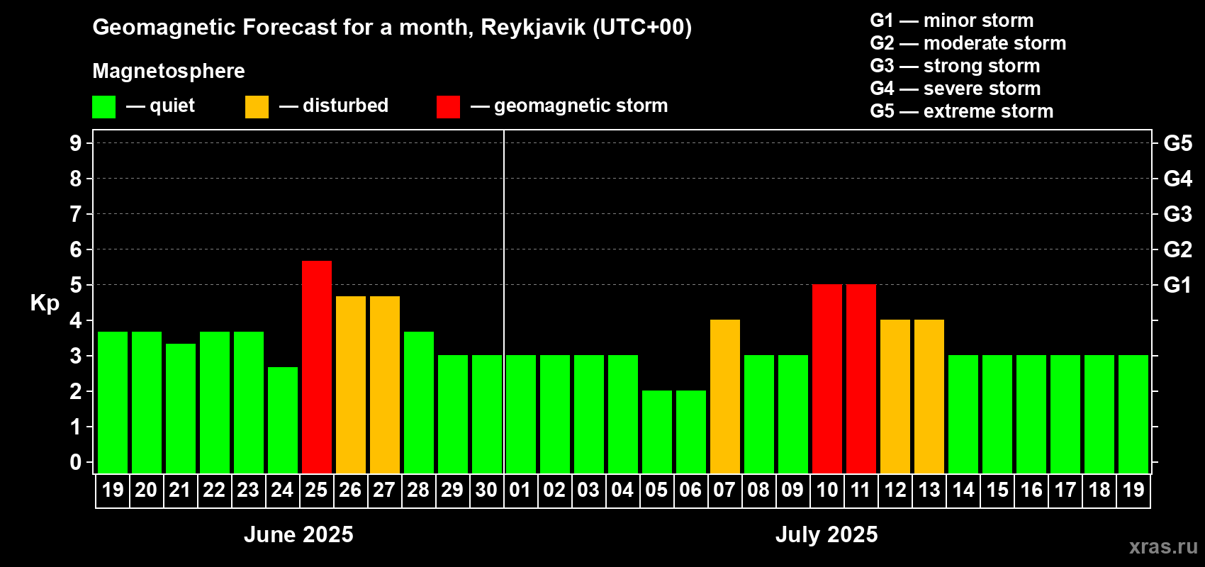 Forecast of the daily maximal value of geomagnetic index Kp for <b>1 month</b> (31 days) <b>from Jun 19, 2025 to Jul 19, 2025</b>