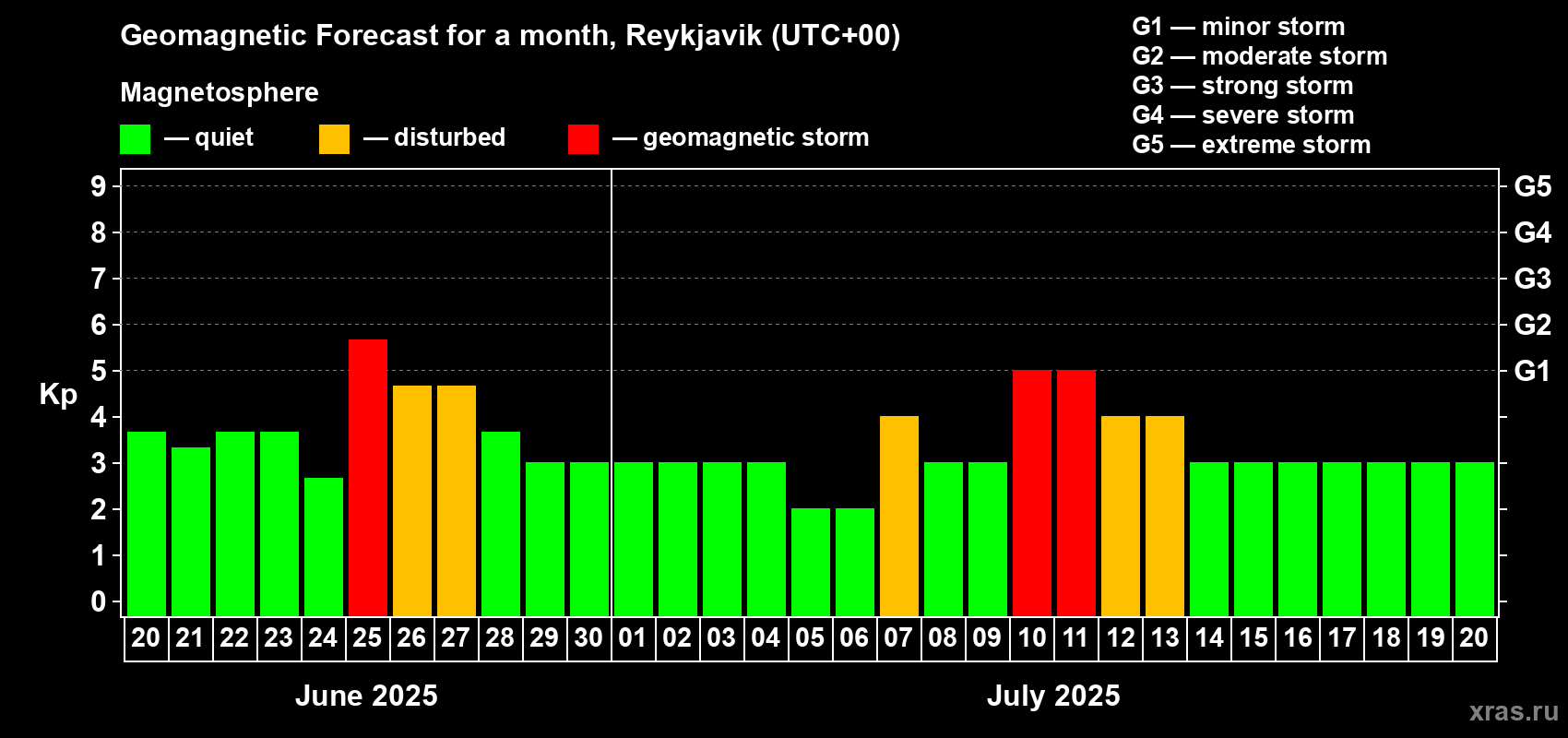 Forecast of the daily maximal value of geomagnetic index Kp for <b>1 month</b> (31 days) <b>from Jun 20, 2025 to Jul 20, 2025</b>