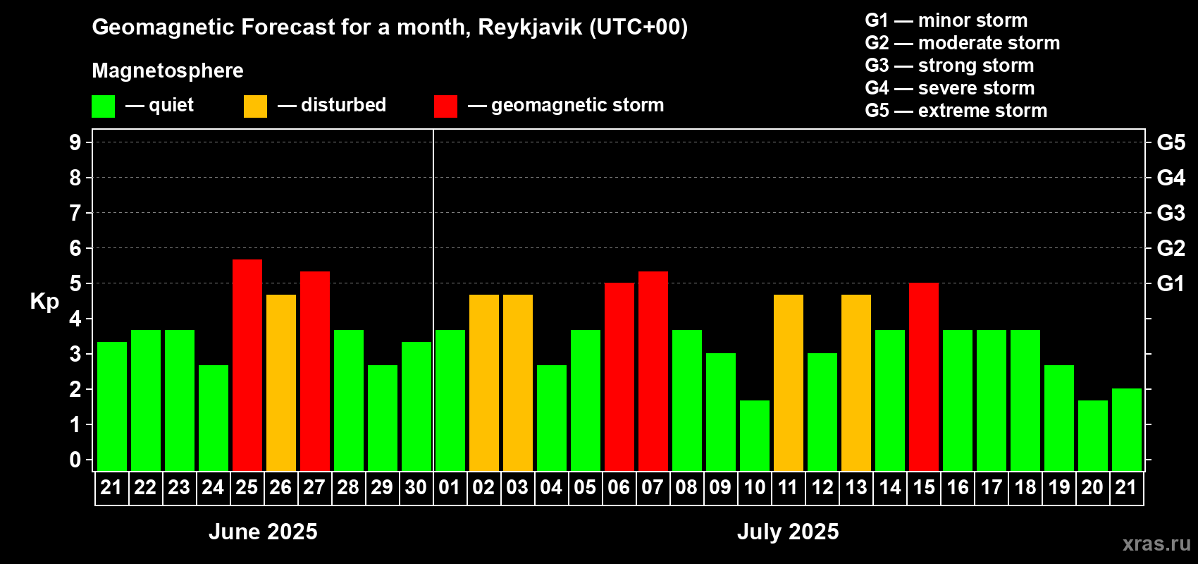 Forecast of the daily maximal value of geomagnetic index Kp for <b>1 month</b> (31 days) <b>from Jun 21, 2025 to Jul 21, 2025</b>