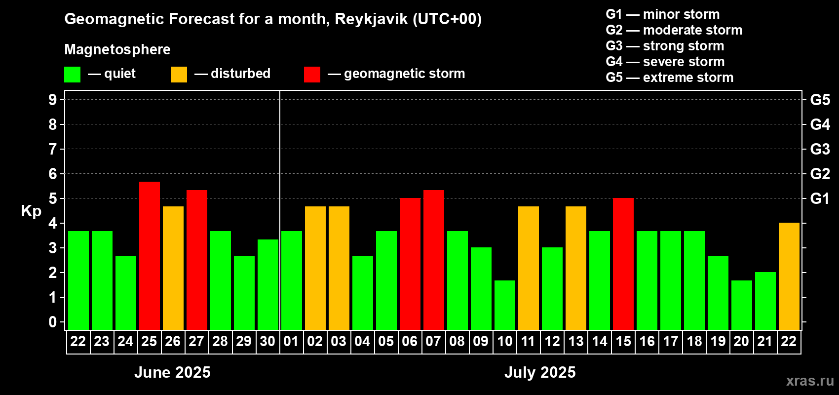 Forecast of the daily maximal value of geomagnetic index Kp for <b>1 month</b> (31 days) <b>from Jun 22, 2025 to Jul 22, 2025</b>