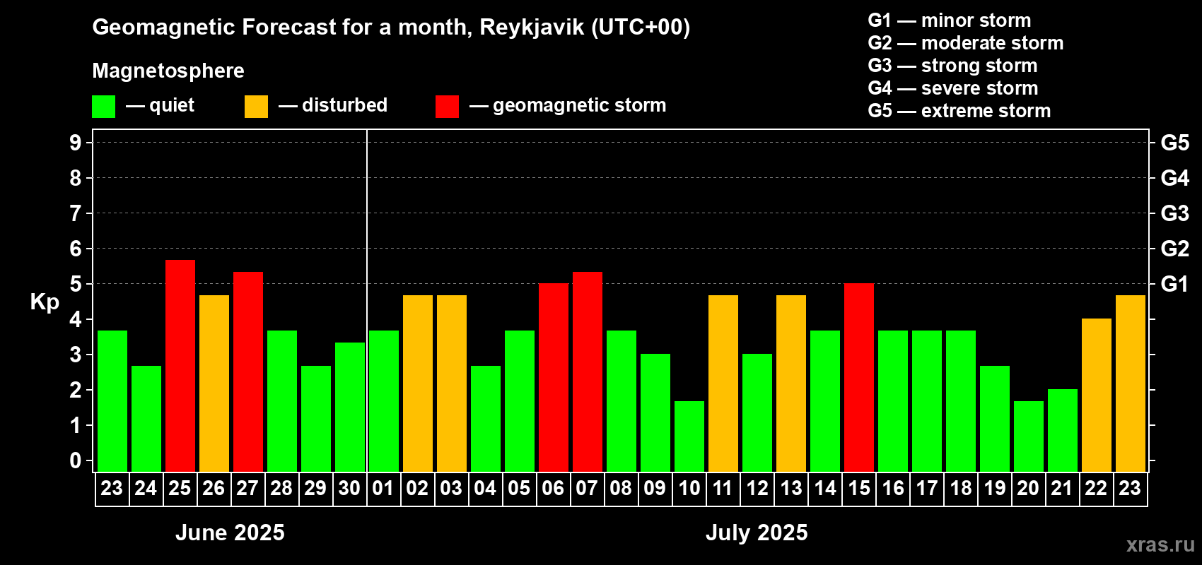 Forecast of the daily maximal value of geomagnetic index Kp for <b>1 month</b> (31 days) <b>from Jun 23, 2025 to Jul 23, 2025</b>