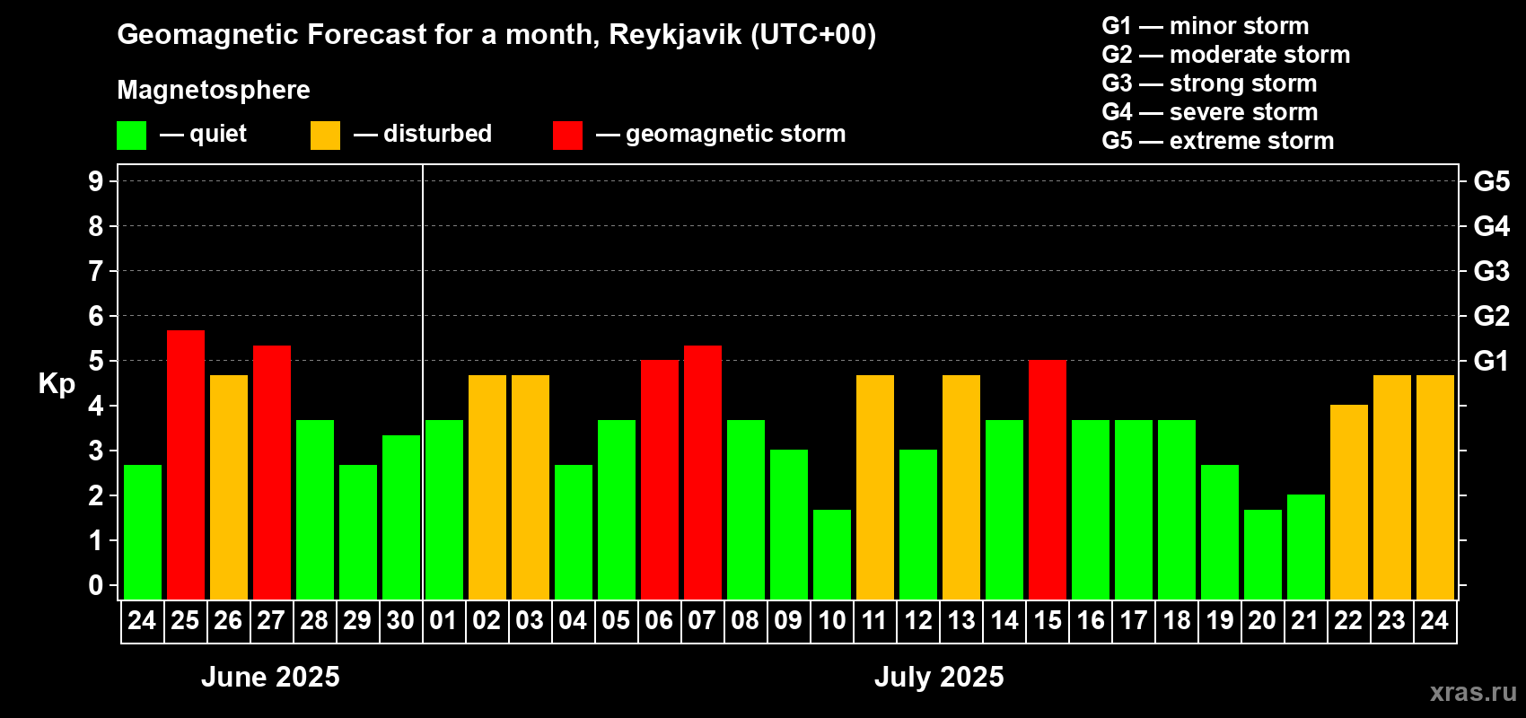 Forecast of the daily maximal value of geomagnetic index Kp for <b>1 month</b> (31 days) <b>from Jun 24, 2025 to Jul 24, 2025</b>