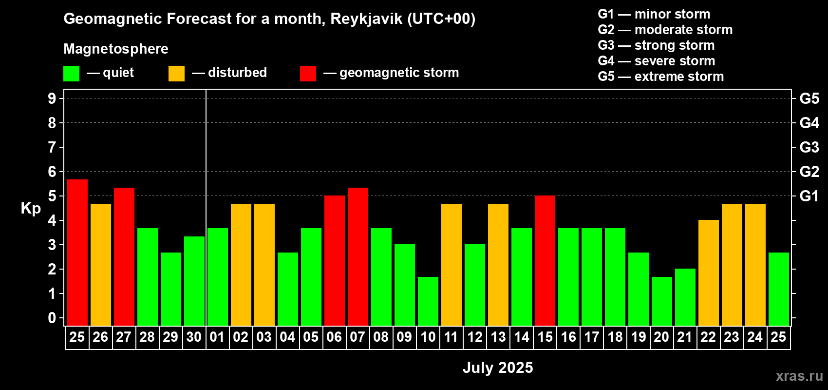 Forecast of the daily maximal value of geomagnetic index Kp for <b>1 month</b> (31 days) <b>from Jun 25, 2025 to Jul 25, 2025</b>