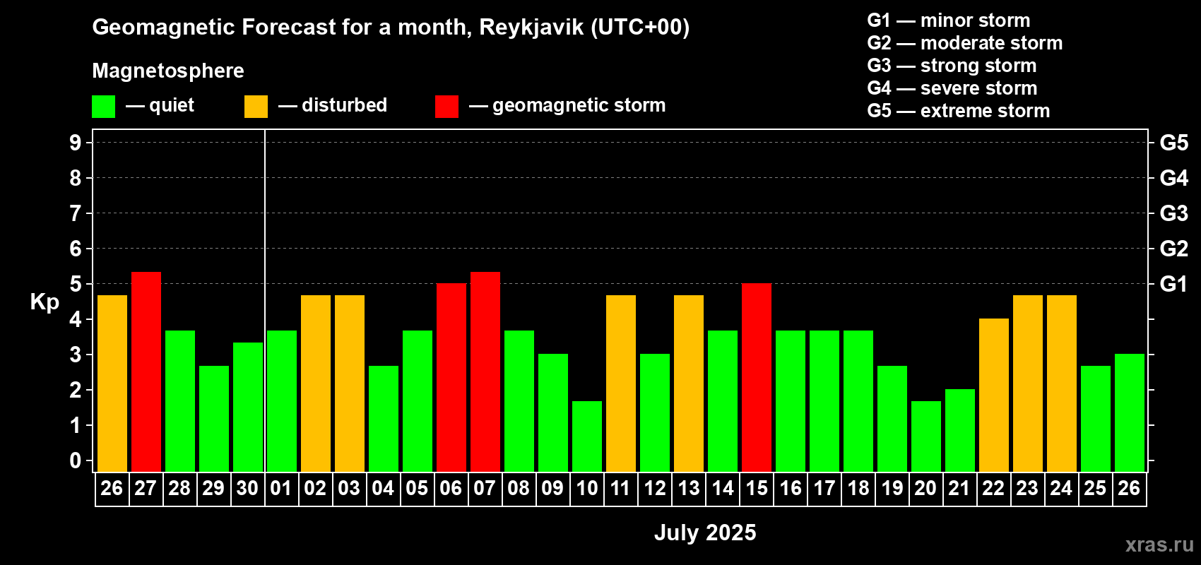 Forecast of the daily maximal value of geomagnetic index Kp for <b>1 month</b> (31 days) <b>from Jun 26, 2025 to Jul 26, 2025</b>