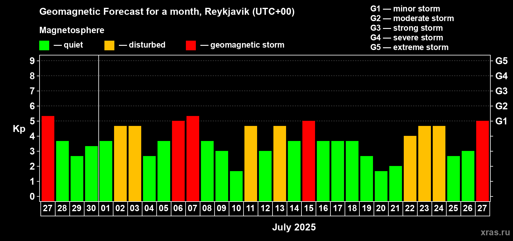 Forecast of the daily maximal value of geomagnetic index Kp for <b>1 month</b> (31 days) <b>from Jun 27, 2025 to Jul 27, 2025</b>
