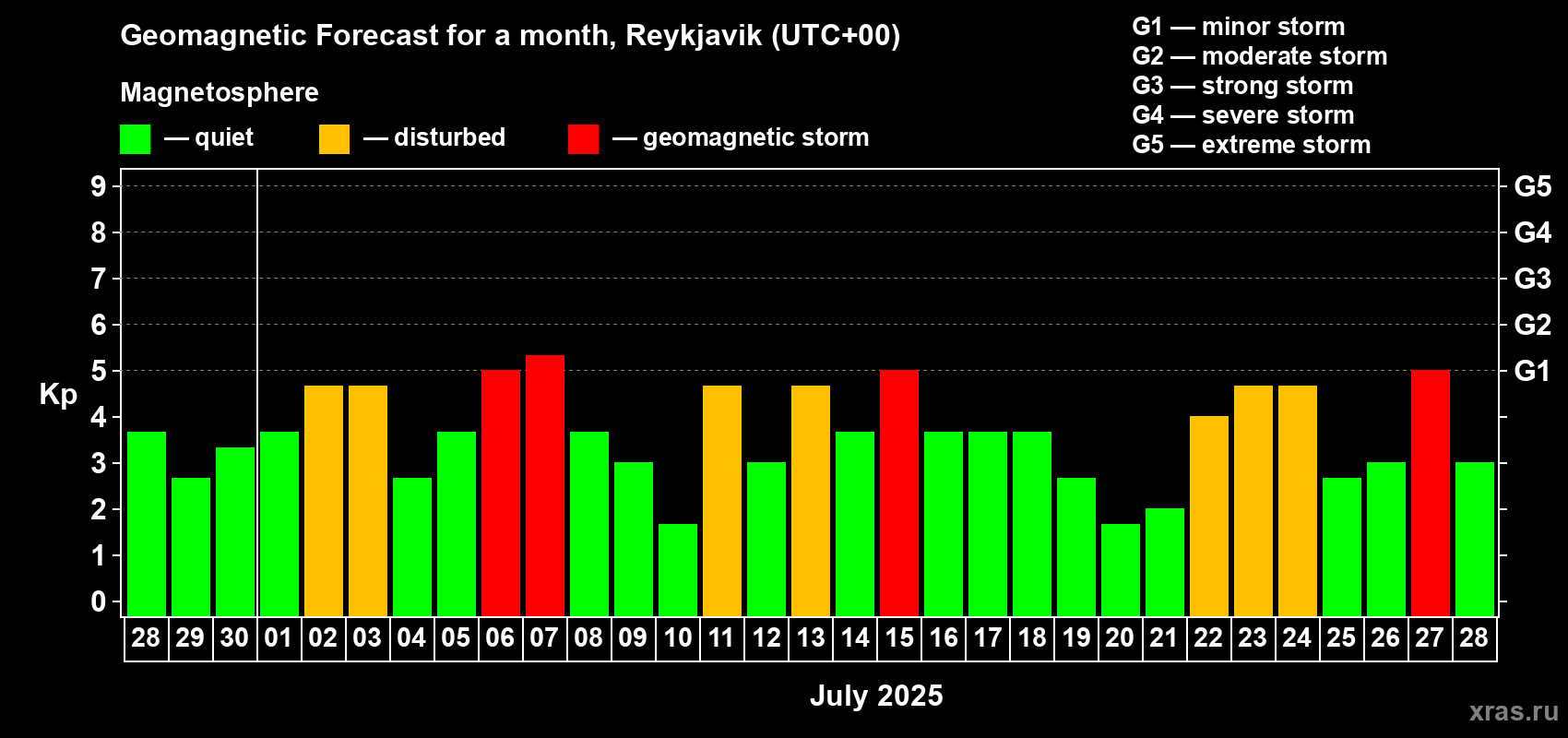 Forecast of the daily maximal value of geomagnetic index Kp for <b>1 month</b> (31 days) <b>from Jun 28, 2025 to Jul 28, 2025</b>