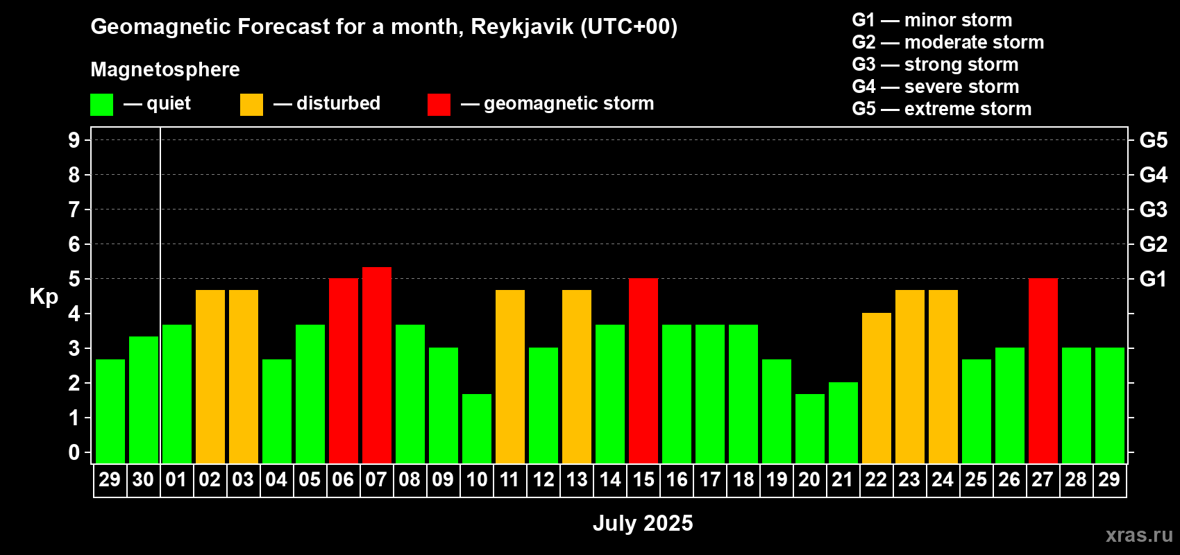 Forecast of the daily maximal value of geomagnetic index Kp for <b>1 month</b> (31 days) <b>from Jun 29, 2025 to Jul 29, 2025</b>