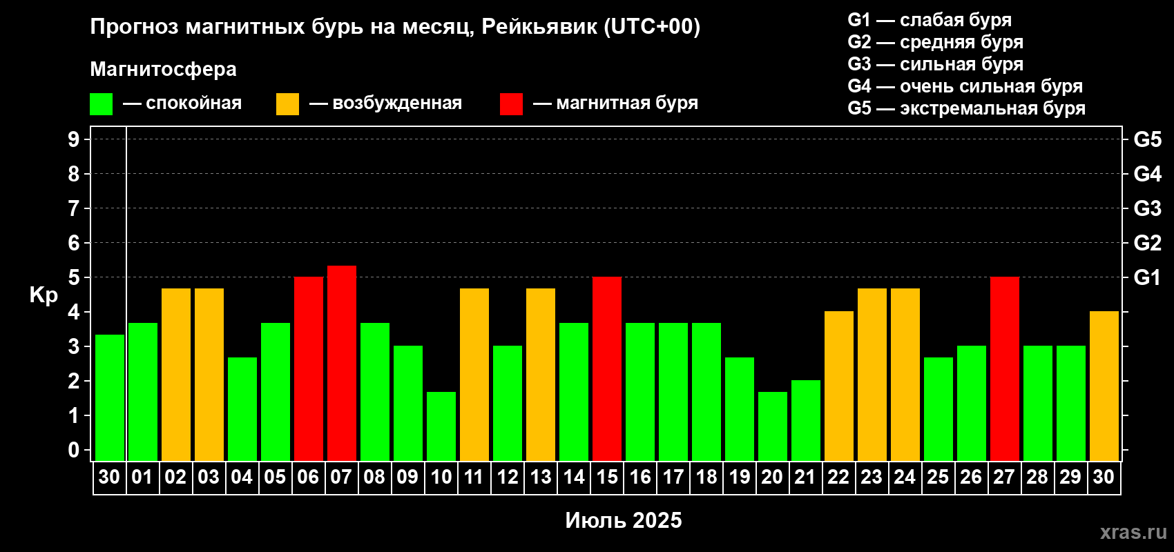 Прогноз максимального суточного геомагнитного индекса Kp на <b>1 месяц</b> (31 день) <b>с 30 июня по 30 июля 2025 г</b>
