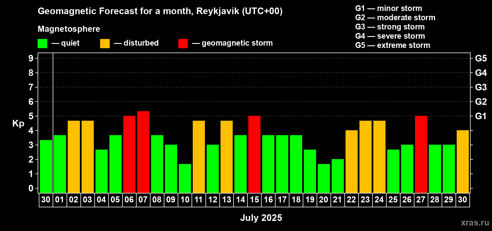 Forecast of the daily maximal value of geomagnetic index Kp for <b>1 month</b> (31 days) <b>from Jun 30, 2025 to Jul 30, 2025</b>