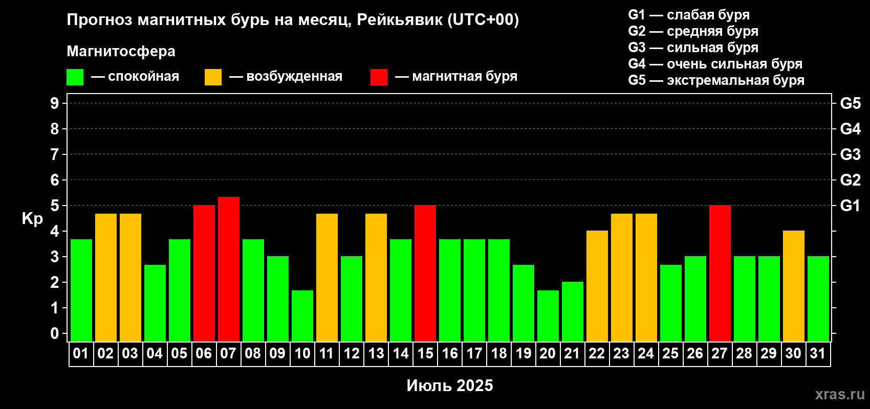 Прогноз максимального суточного геомагнитного индекса Kp на <b>1 месяц</b> (31 день) <b>с 01 июля по 31 июля 2025 г</b>