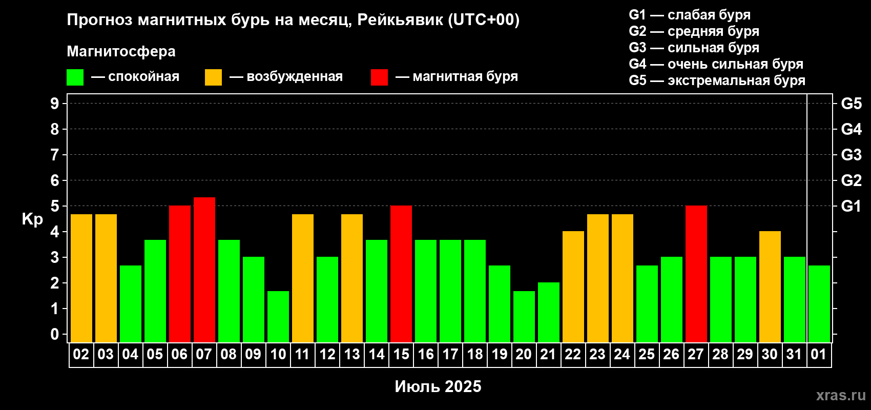 Прогноз максимального суточного геомагнитного индекса Kp на <b>1 месяц</b> (31 день) <b>с 02 июля по 01 августа 2025 г</b>