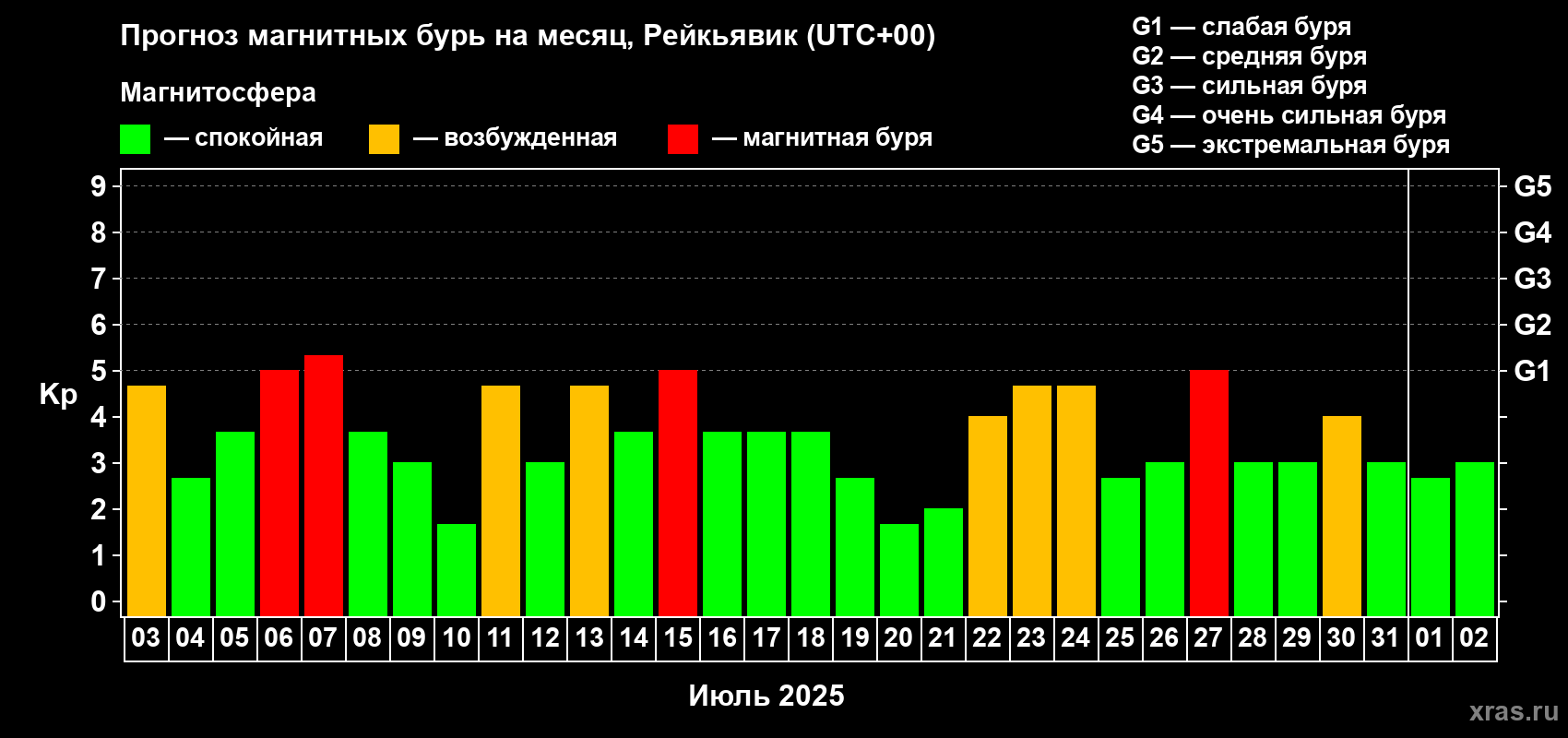 Прогноз максимального суточного геомагнитного индекса Kp на <b>1 месяц</b> (31 день) <b>с 03 июля по 02 августа 2025 г</b>