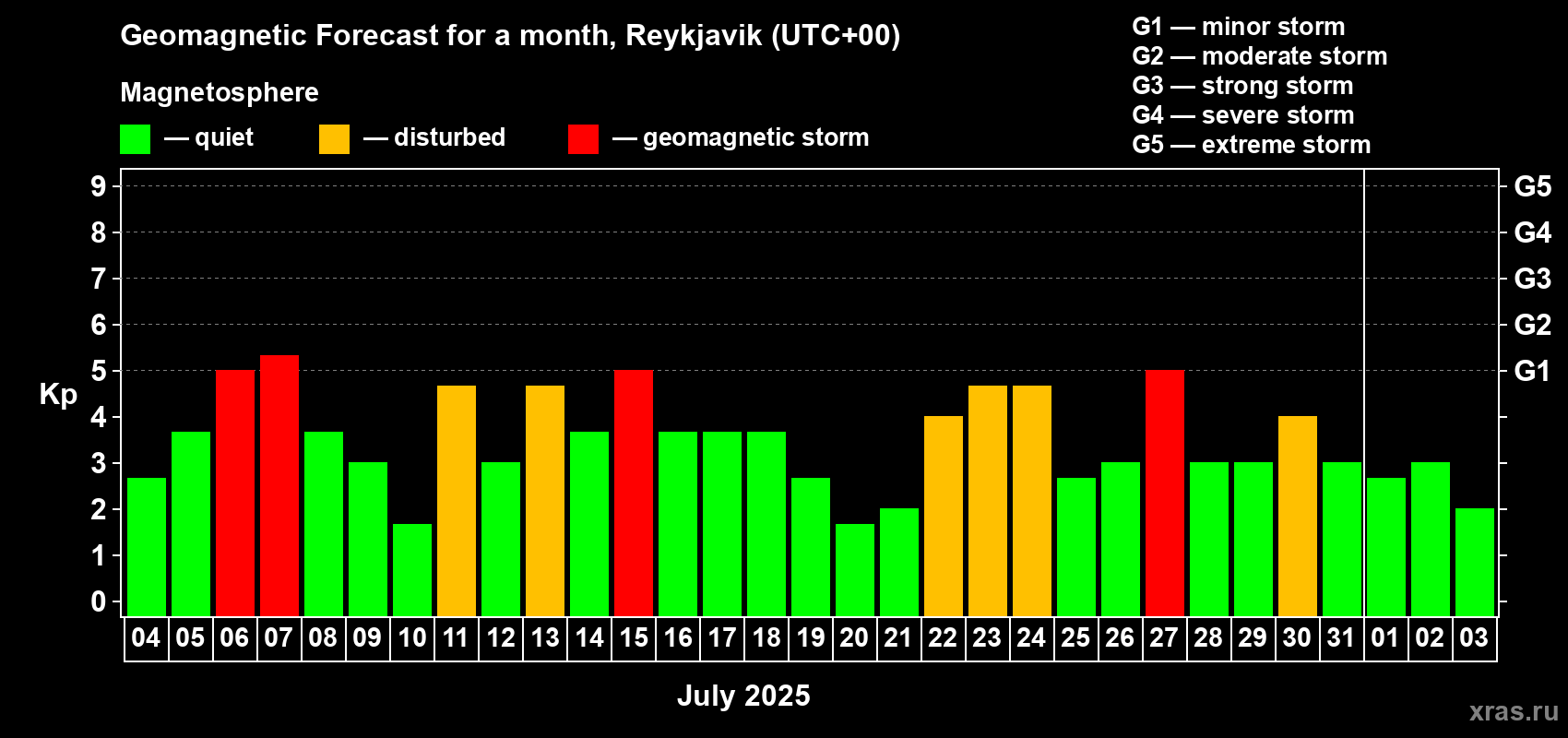 Forecast of the daily maximal value of geomagnetic index Kp for <b>1 month</b> (31 days) <b>from Jul 04, 2025 to Aug 03, 2025</b>
