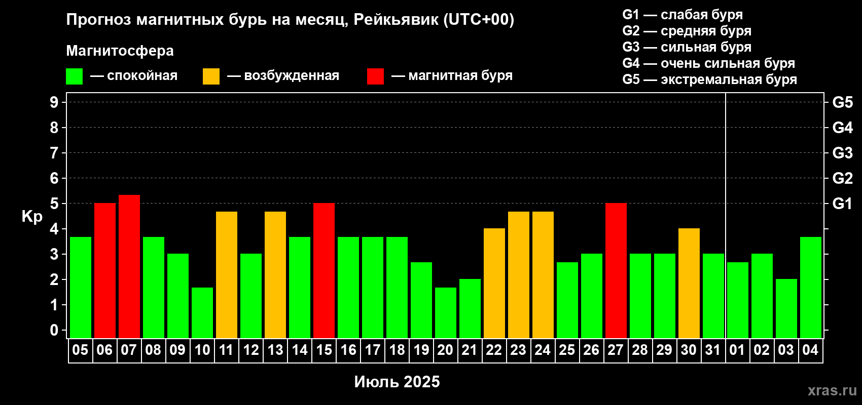 Прогноз максимального суточного геомагнитного индекса Kp на <b>1 месяц</b> (31 день) <b>с 05 июля по 04 августа 2025 г</b>
