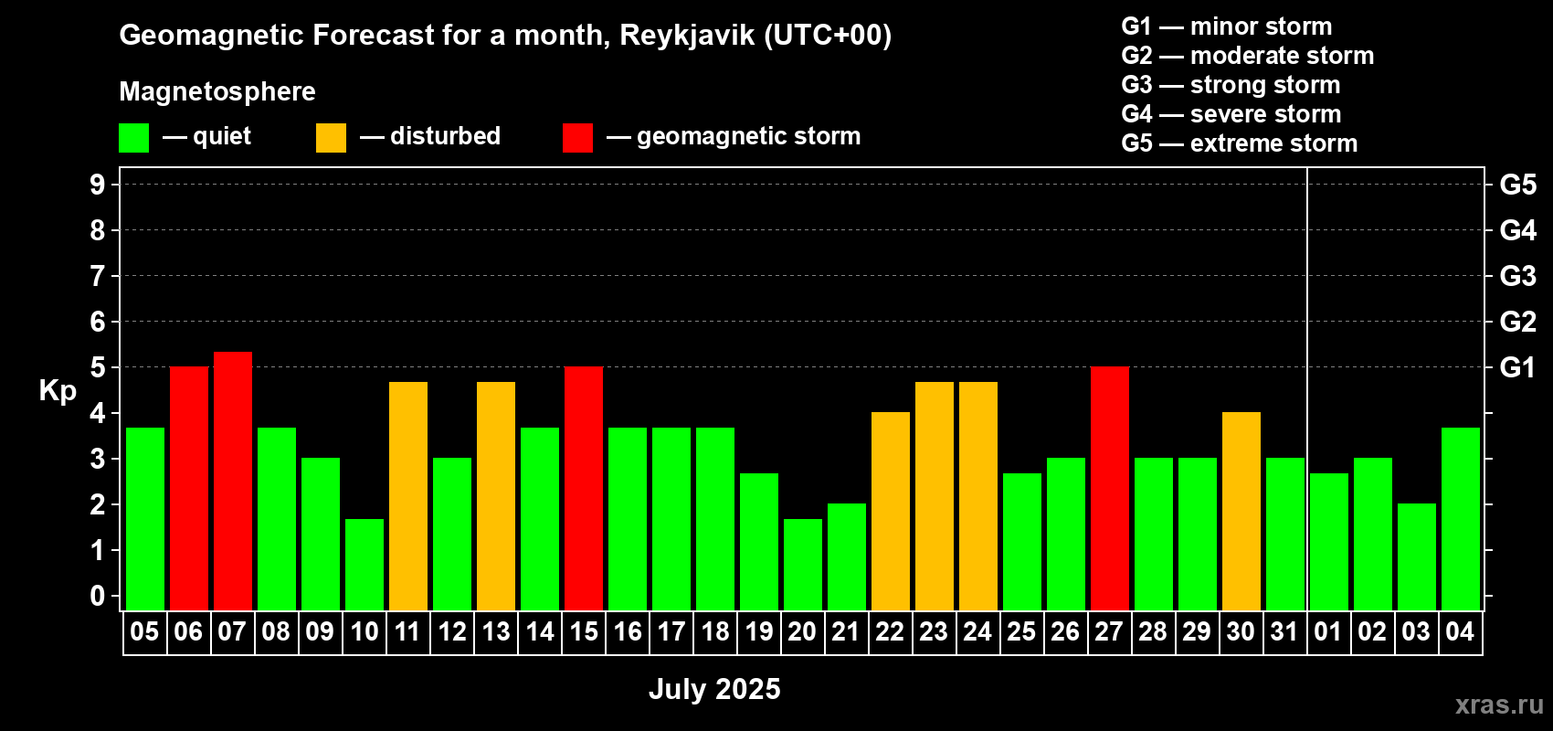 Forecast of the daily maximal value of geomagnetic index Kp for <b>1 month</b> (31 days) <b>from Jul 05, 2025 to Aug 04, 2025</b>