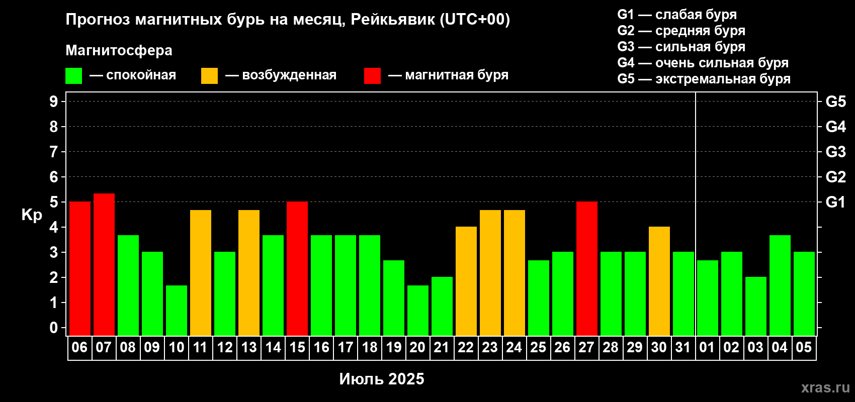 Прогноз максимального суточного геомагнитного индекса Kp на <b>1 месяц</b> (31 день) <b>с 06 июля по 05 августа 2025 г</b>