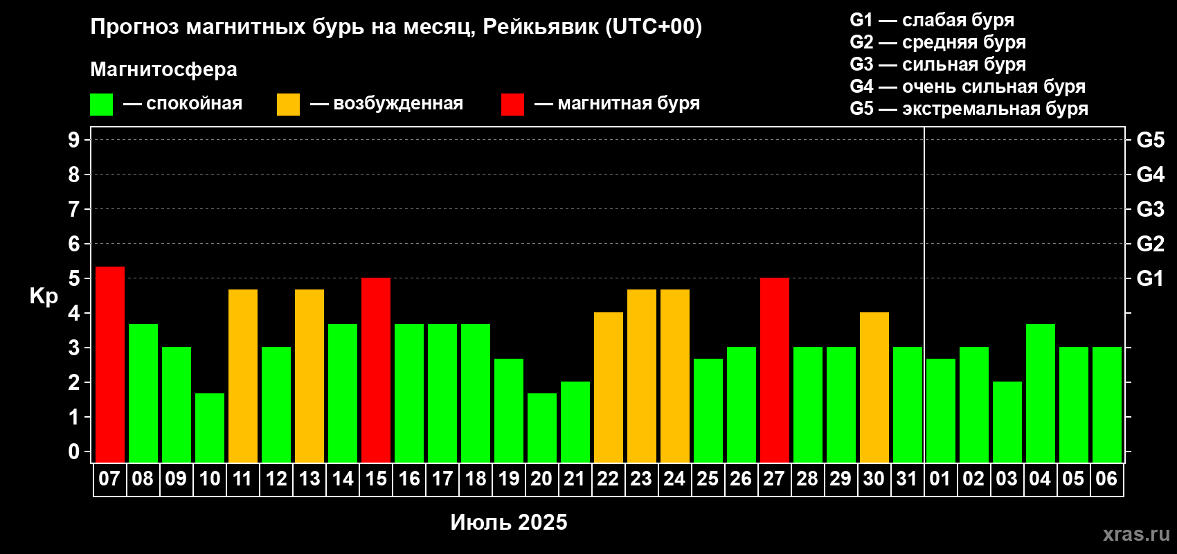 Прогноз максимального суточного геомагнитного индекса Kp на <b>1 месяц</b> (31 день) <b>с 07 июля по 06 августа 2025 г</b>