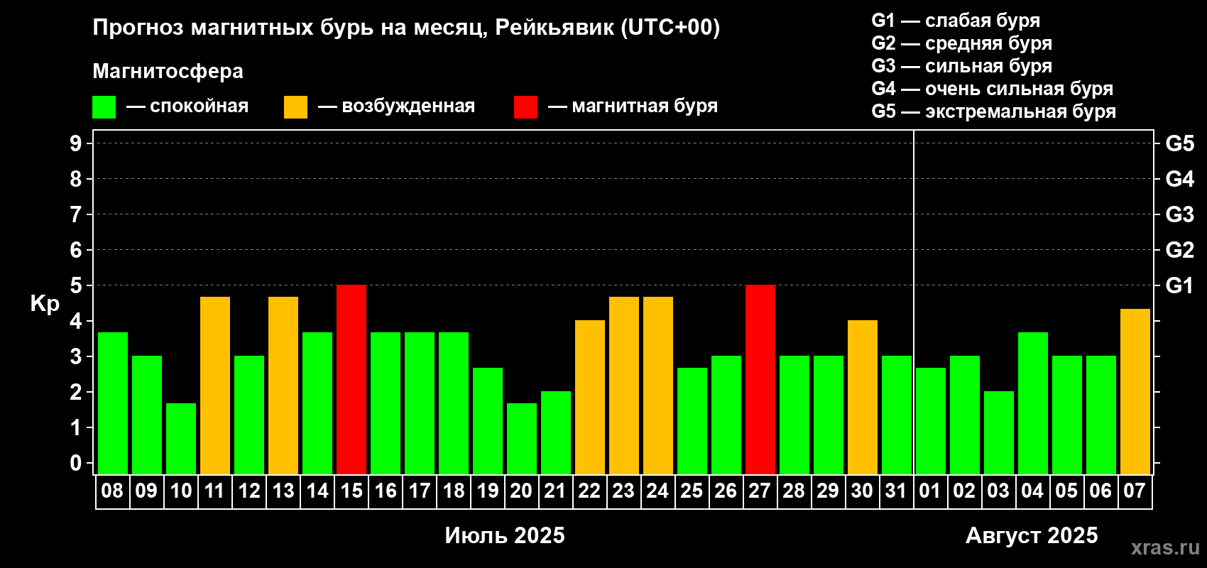 Прогноз максимального суточного геомагнитного индекса Kp на <b>1 месяц</b> (31 день) <b>с 08 июля по 07 августа 2025 г</b>