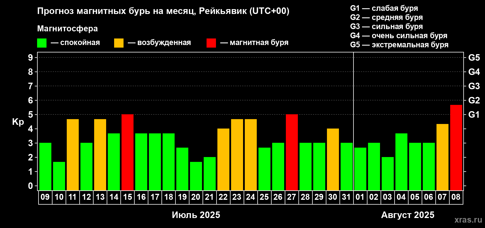 Прогноз максимального суточного геомагнитного индекса Kp на <b>1 месяц</b> (31 день) <b>с 09 июля по 08 августа 2025 г</b>