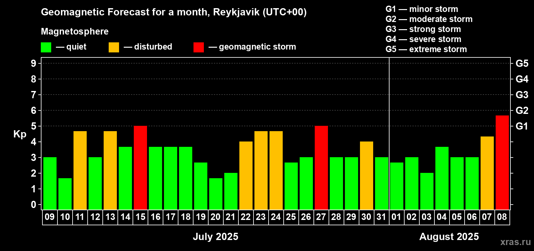 Forecast of the daily maximal value of geomagnetic index Kp for <b>1 month</b> (31 days) <b>from Jul 09, 2025 to Aug 08, 2025</b>