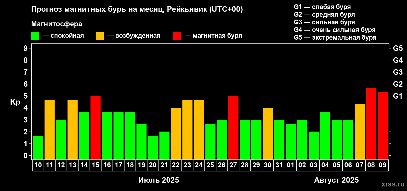 Прогноз максимального суточного геомагнитного индекса Kp на <b>1 месяц</b> (31 день) <b>с 10 июля по 09 августа 2025 г</b>
