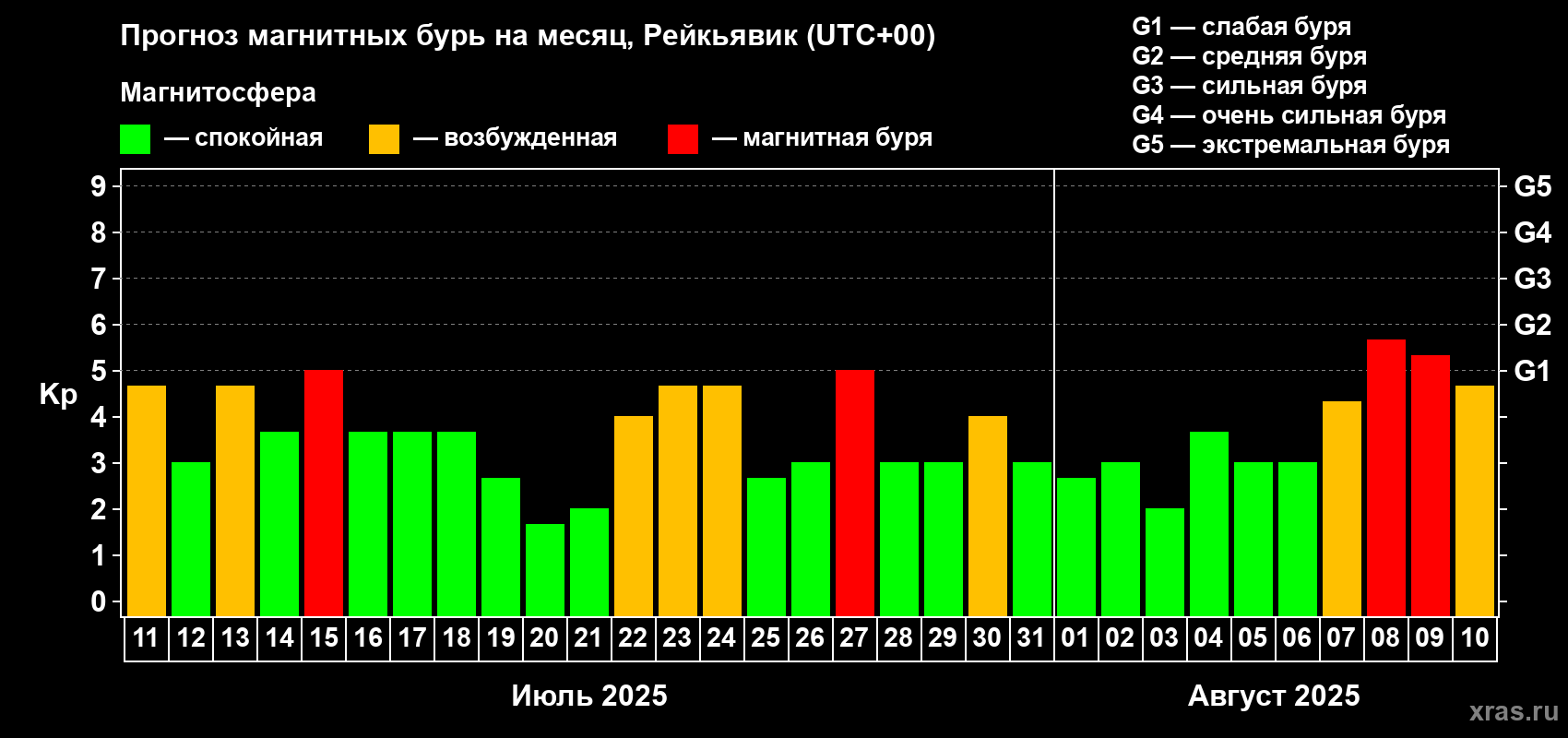 Прогноз максимального суточного геомагнитного индекса Kp на <b>1 месяц</b> (31 день) <b>с 11 июля по 10 августа 2025 г</b>