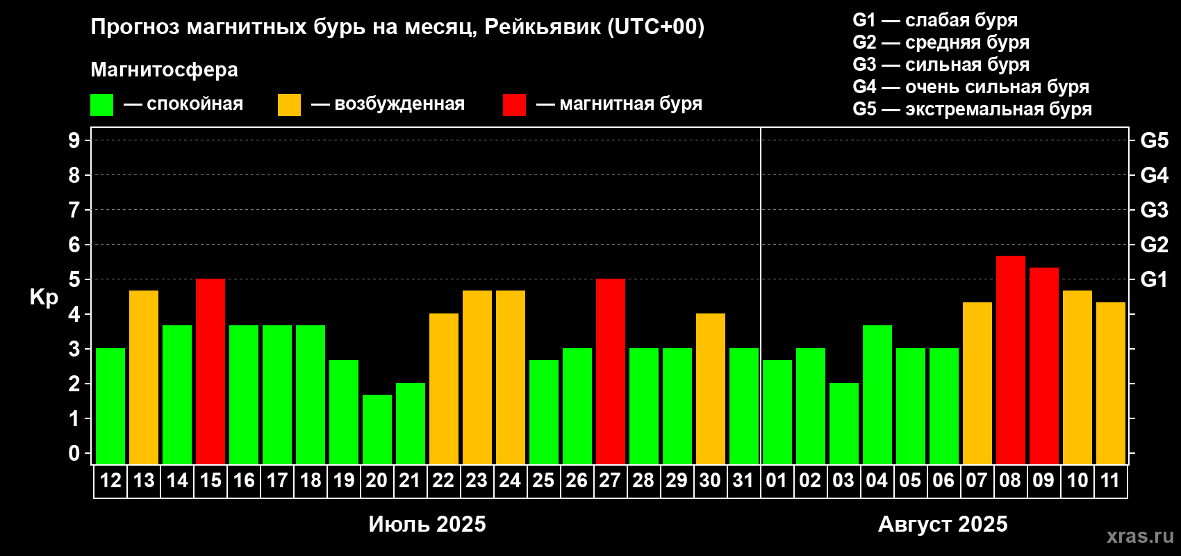 Прогноз максимального суточного геомагнитного индекса Kp на <b>1 месяц</b> (31 день) <b>с 12 июля по 11 августа 2025 г</b>