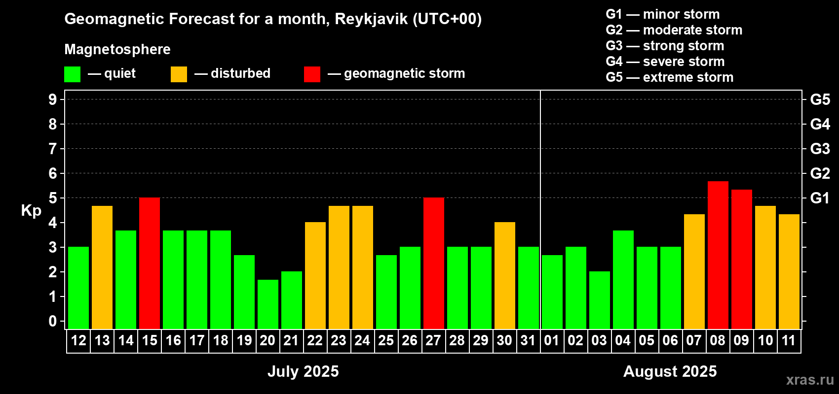 Forecast of the daily maximal value of geomagnetic index Kp for <b>1 month</b> (31 days) <b>from Jul 12, 2025 to Aug 11, 2025</b>