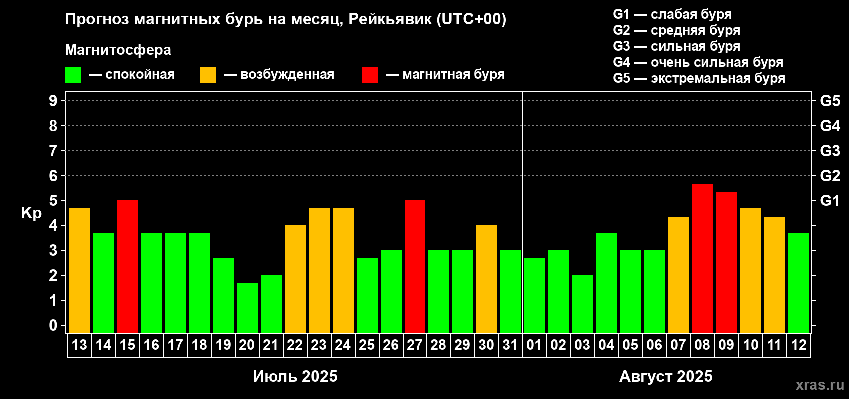 Прогноз максимального суточного геомагнитного индекса Kp на <b>1 месяц</b> (31 день) <b>с 13 июля по 12 августа 2025 г</b>