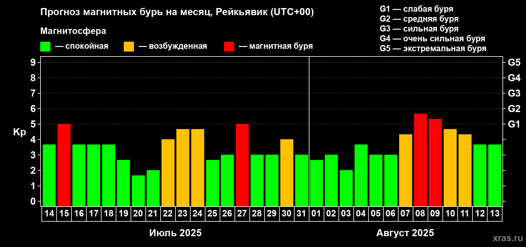 Прогноз максимального суточного геомагнитного индекса Kp на <b>1 месяц</b> (31 день) <b>с 14 июля по 13 августа 2025 г</b>