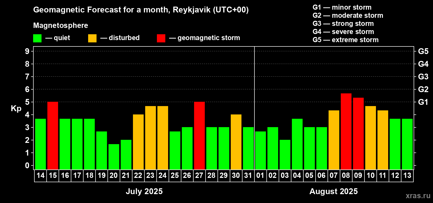 Forecast of the daily maximal value of geomagnetic index Kp for <b>1 month</b> (31 days) <b>from Jul 14, 2025 to Aug 13, 2025</b>