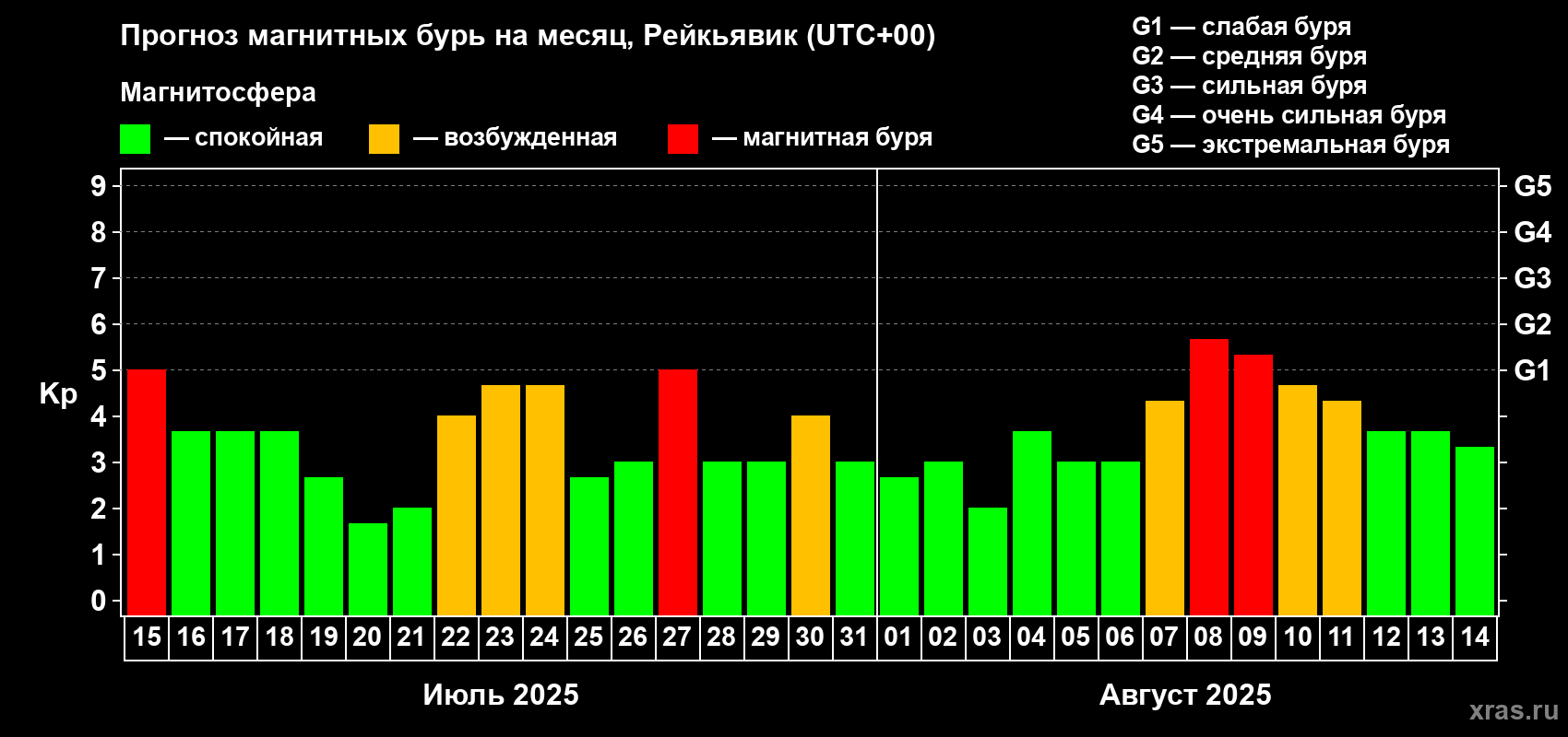 Прогноз максимального суточного геомагнитного индекса Kp на <b>1 месяц</b> (31 день) <b>с 15 июля по 14 августа 2025 г</b>