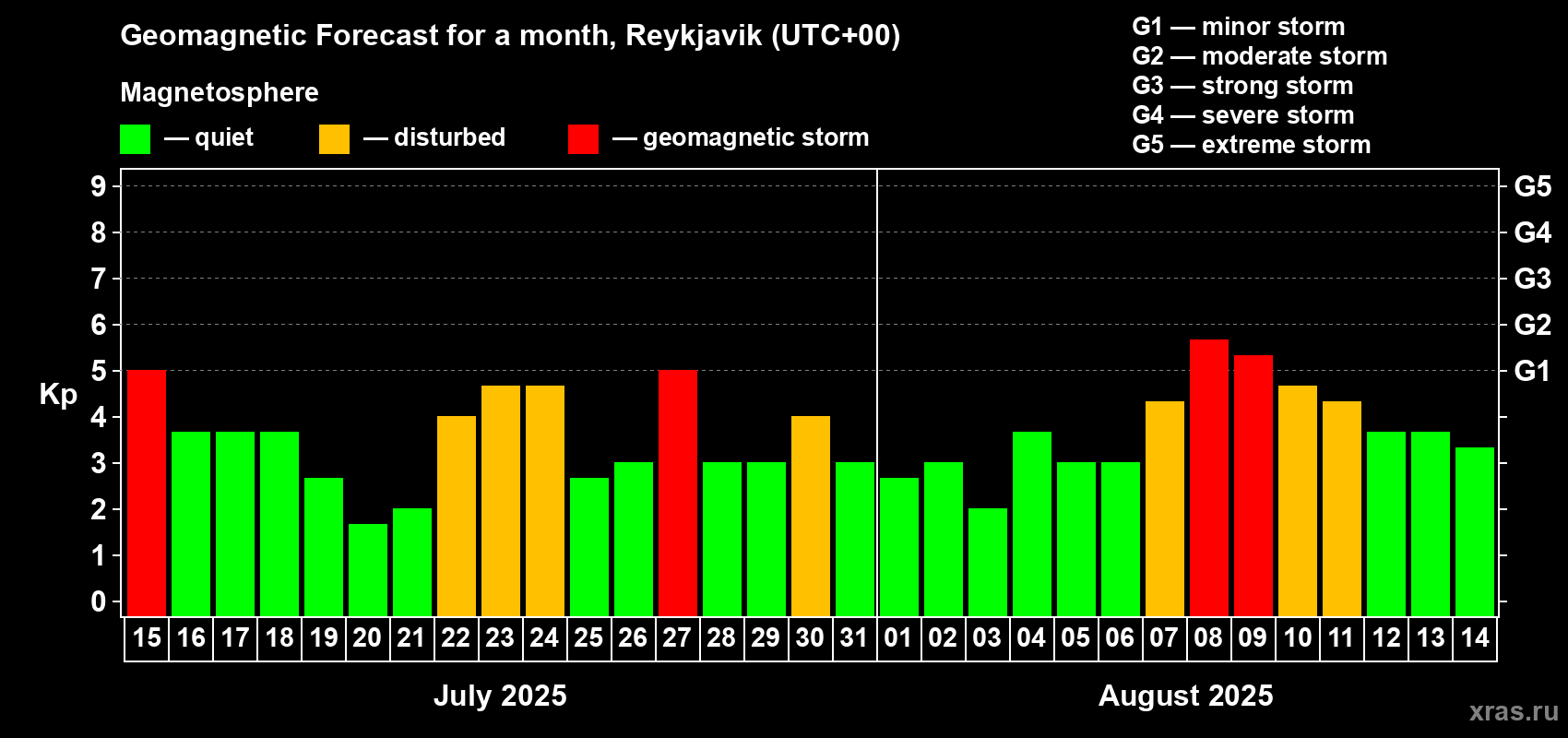 Forecast of the daily maximal value of geomagnetic index Kp for <b>1 month</b> (31 days) <b>from Jul 15, 2025 to Aug 14, 2025</b>