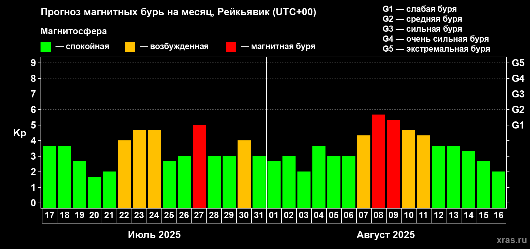 Прогноз максимального суточного геомагнитного индекса Kp на <b>1 месяц</b> (31 день) <b>с 17 июля по 16 августа 2025 г</b>