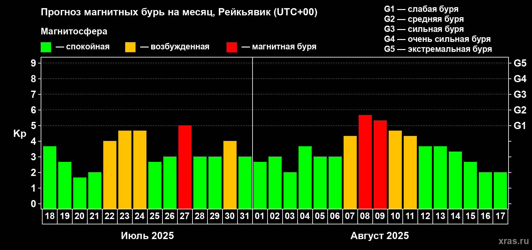 Прогноз максимального суточного геомагнитного индекса Kp на <b>1 месяц</b> (31 день) <b>с 18 июля по 17 августа 2025 г</b>