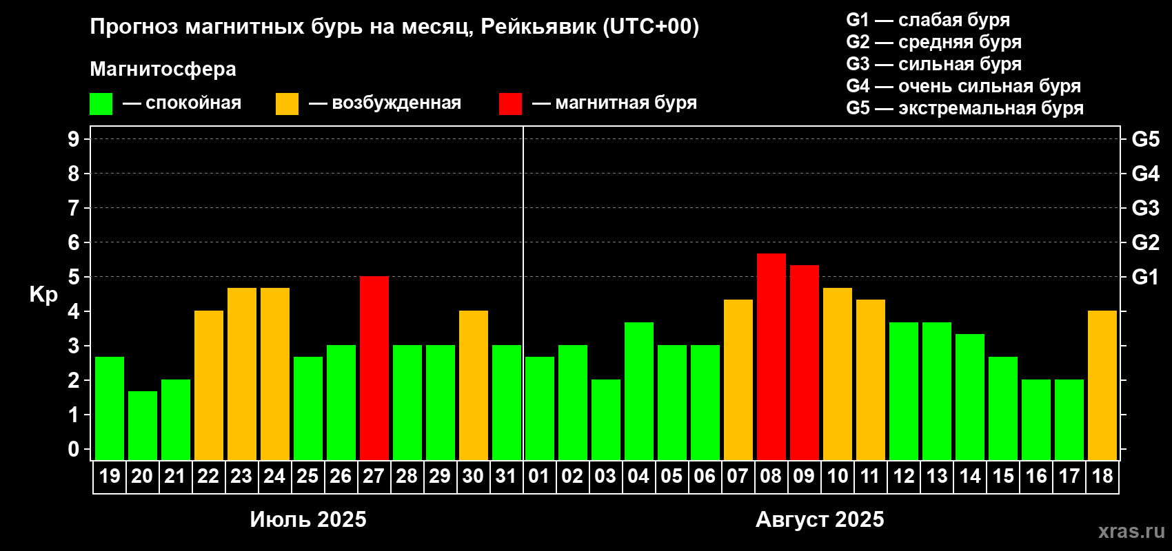 Прогноз максимального суточного геомагнитного индекса Kp на <b>1 месяц</b> (31 день) <b>с 19 июля по 18 августа 2025 г</b>