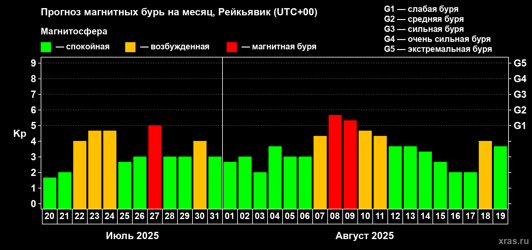 Прогноз максимального суточного геомагнитного индекса Kp на <b>1 месяц</b> (31 день) <b>с 20 июля по 19 августа 2025 г</b>